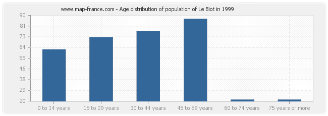 Age distribution of population of Le Biot in 1999